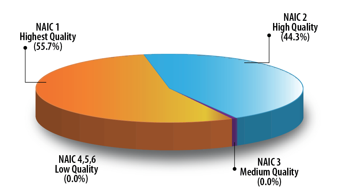 BondPortfolio Security Mutual Life Insurance Company of New York